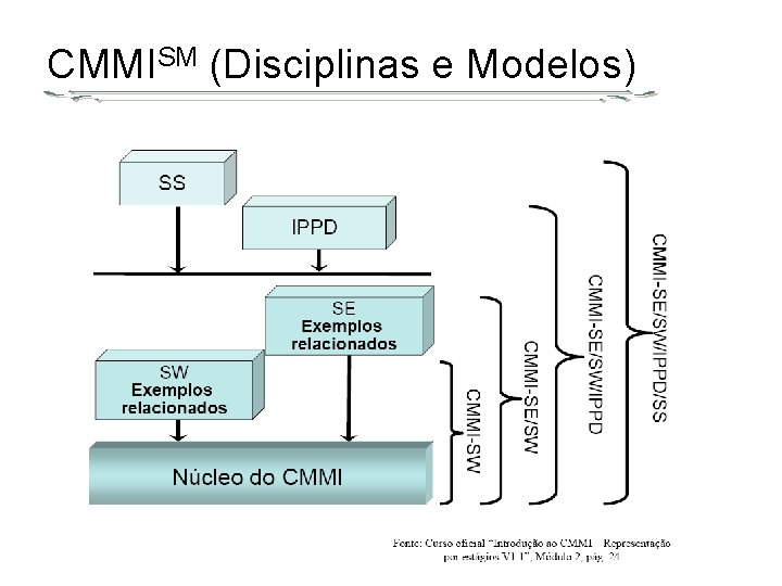 CMMISM (Disciplinas e Modelos) 