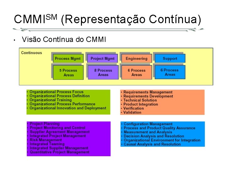 CMMISM (Representação Contínua) • Visão Contínua do CMMI 