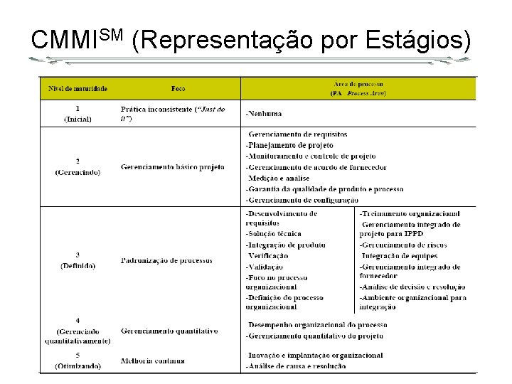 CMMISM (Representação por Estágios) 