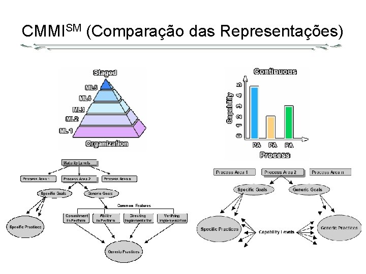 CMMISM (Comparação das Representações) 