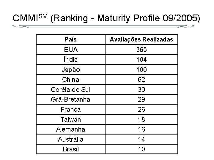 CMMISM (Ranking - Maturity Profile 09/2005) País Avaliações Realizadas EUA 365 Índia 104 Japão