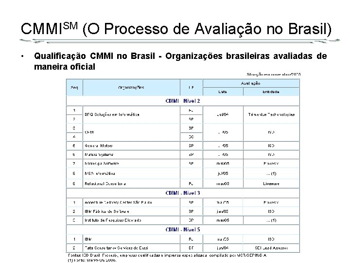 CMMISM (O Processo de Avaliação no Brasil) • Qualificação CMMI no Brasil - Organizações