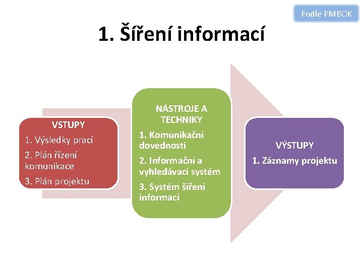 Podle PMBOK 1. Šíření informací VSTUPY 1. Výsledky prací 2. Plán řízení komunikace 3.