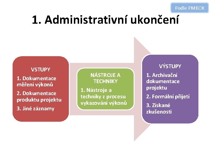 Podle PMBOK 1. Administrativní ukončení VSTUPY 1. Dokumentace měření výkonů 2. Dokumentace produktu projektu