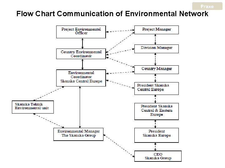 Praxe Flow Chart Communication of Environmental Network 