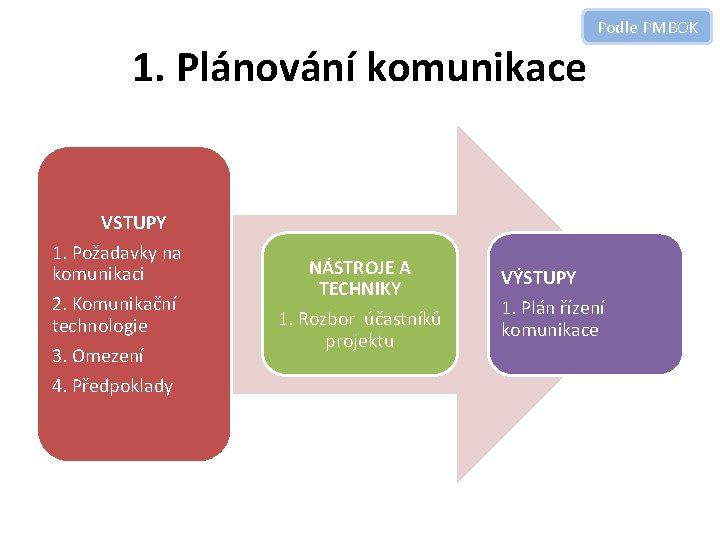 Podle PMBOK 1. Plánování komunikace VSTUPY 1. Požadavky na komunikaci 2. Komunikační technologie 3.