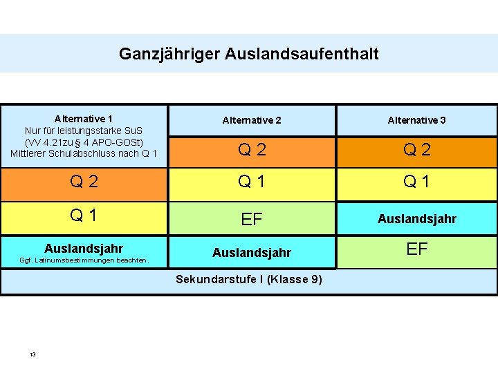 Ganzjähriger Auslandsaufenthalt Alternative 1 Nur für leistungsstarke Su. S (VV 4. 21 zu §