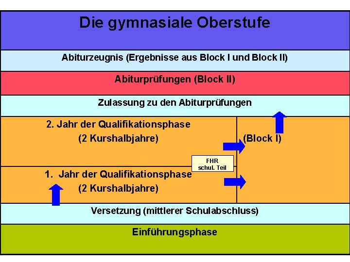 Die gymnasiale Oberstufe Abiturzeugnis (Ergebnisse aus Block I und Block II) Abiturprüfungen (Block II)