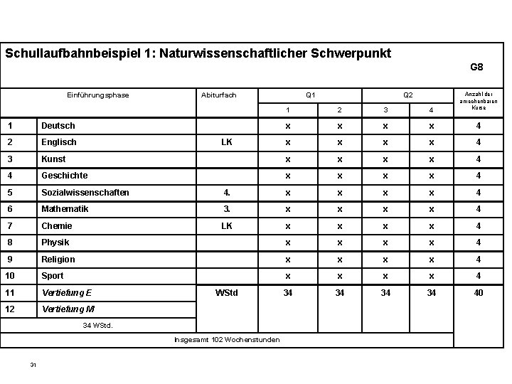 Schullaufbahnbeispiel 1: Naturwissenschaftlicher Schwerpunkt G 8 Einführungsphase Abiturfach Q 1 Q 2 Anzahl der