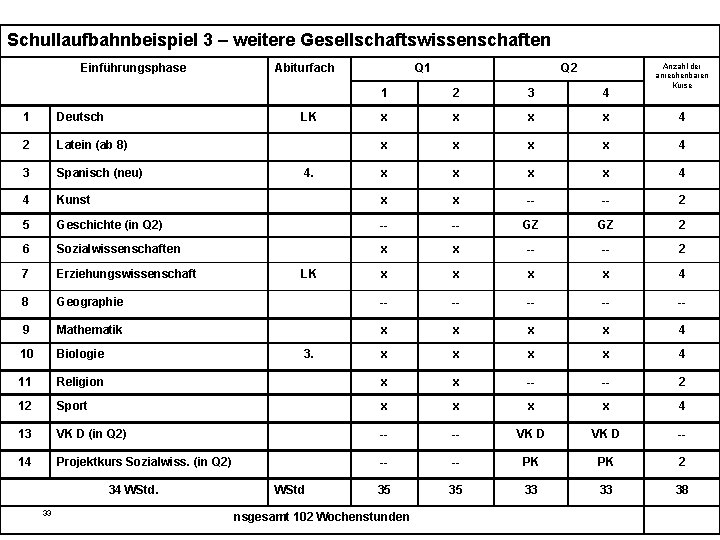 Schullaufbahnbeispiel 3 – weitere Gesellschaftswissenschaften Einführungsphase Abiturfach LK Q 1 Q 2 Anzahl der