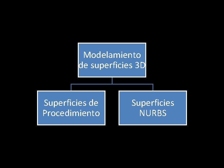 Modelamiento de superficies 3 D Superficies de Procedimiento Superficies NURBS 