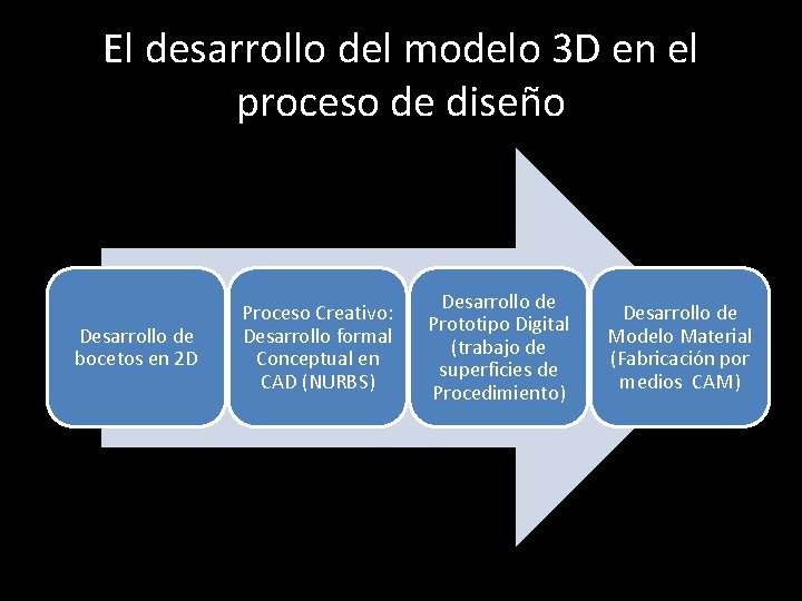 El desarrollo del modelo 3 D en el proceso de diseño Desarrollo de bocetos