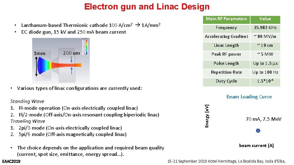 Electron gun and Linac Design • Lanthanum-based Thermionic cathode 100 A/cm 2 1 A/mm