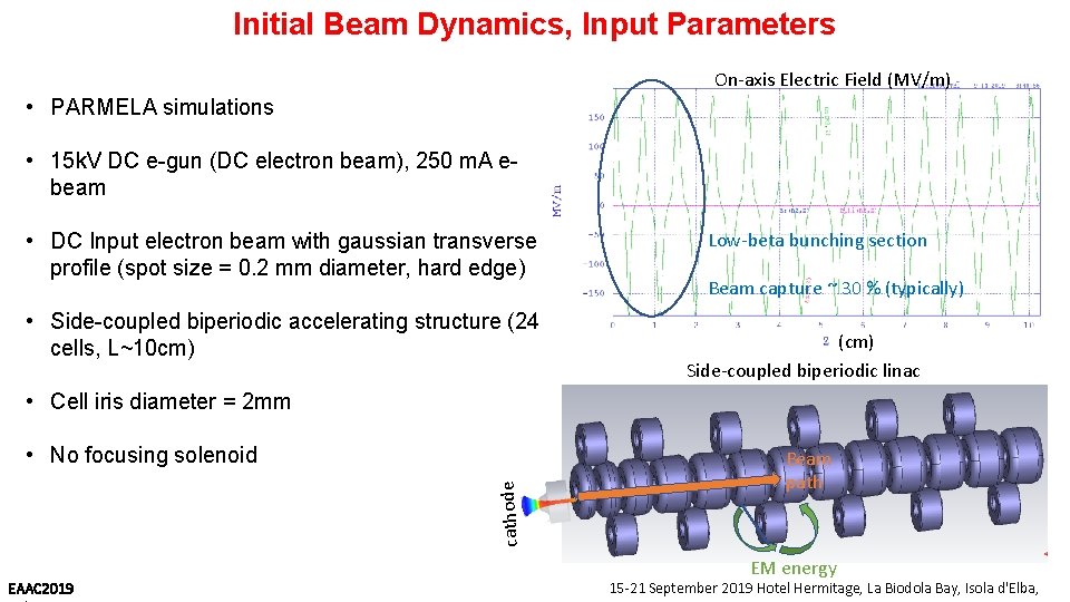 Initial Beam Dynamics, Input Parameters On-axis Electric Field (MV/m) • PARMELA simulations • 15