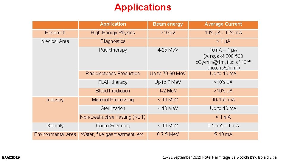 Applications Application Beam energy Average Current Research High-Energy Physics >1 Ge. V 10’s µA