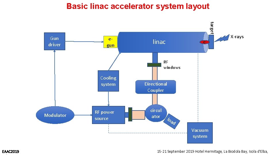 Basic linac accelerator system layout target Gun driver egun linac e- X-rays RF windows