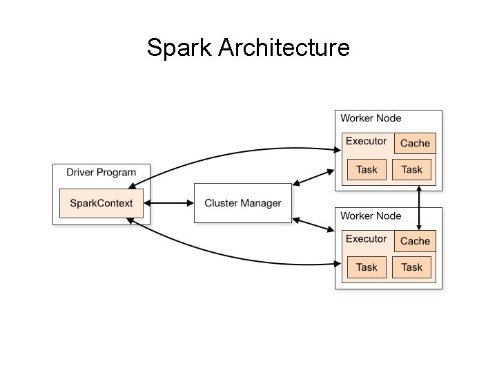 Spark Architecture 