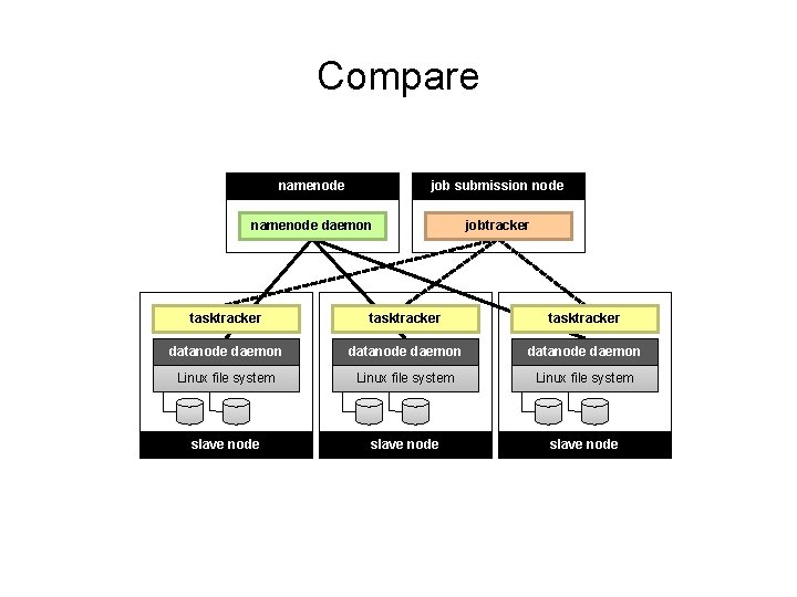 Compare namenode job submission node namenode daemon jobtracker tasktracker datanode daemon Linux file system