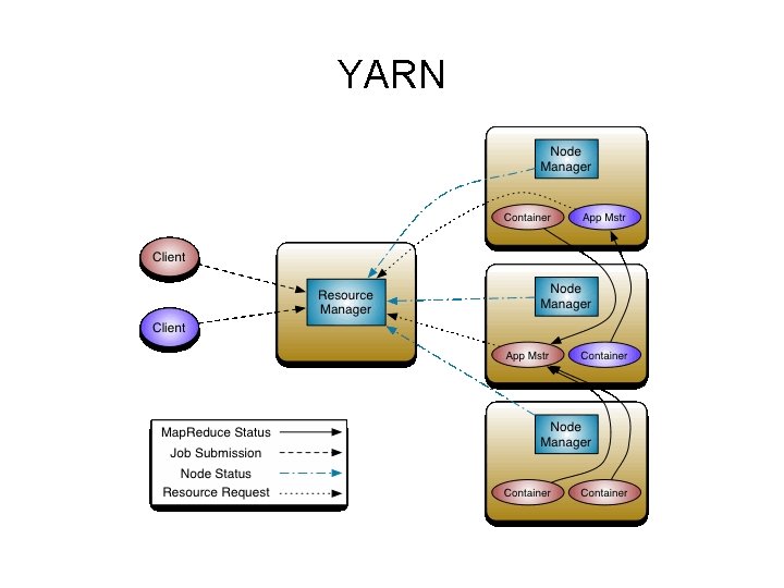 YARN 