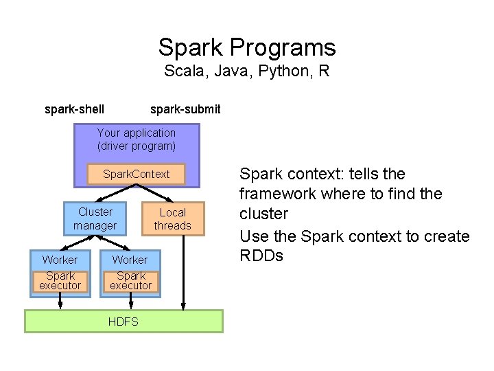 Spark Programs Scala, Java, Python, R spark-shell spark-submit Your application (driver program) Spark. Context