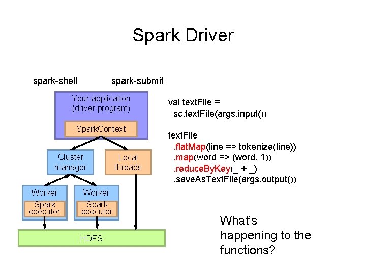 Spark Driver spark-shell spark-submit Your application (driver program) Spark. Context Cluster manager Worker Spark
