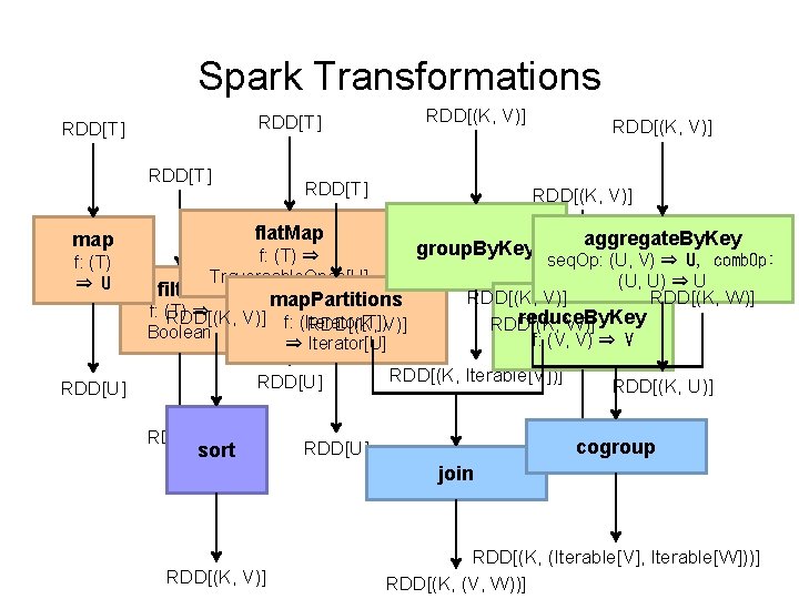 Spark Transformations RDD[T] filter group. By. Key f: (T) ⇒ Traversable. Once[U] f: (T)