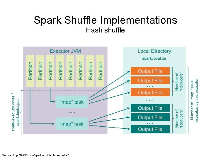 Spark Shuffle Implementations Hash shuffle Source: http: //0 x 0 fff. com/spark-architecture-shuffle/ 