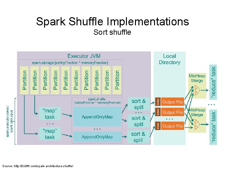Spark Shuffle Implementations Sort shuffle Source: http: //0 x 0 fff. com/spark-architecture-shuffle/ 