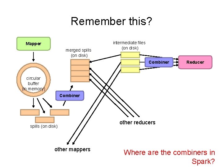Remember this? Mapper merged spills (on disk) intermediate files (on disk) Combiner Reducer circular