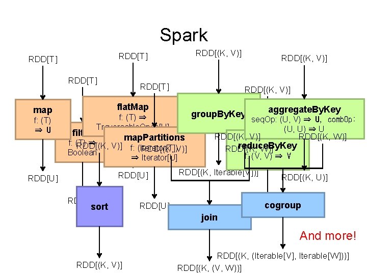 Spark RDD[T] filter group. By. Key f: (T) ⇒ Traversable. Once[U] f: (T) ⇒