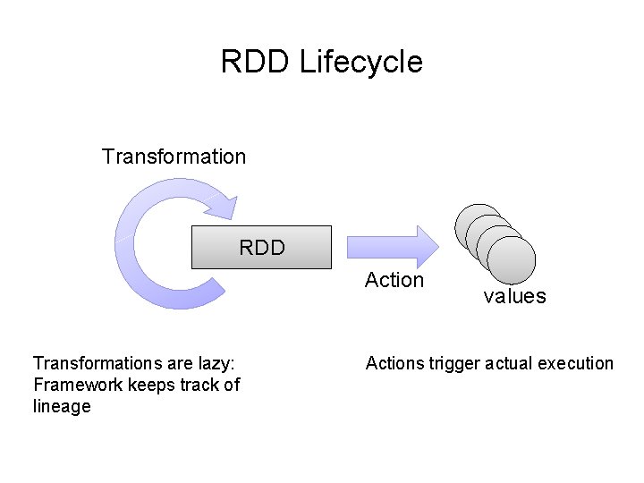 RDD Lifecycle Transformation RDD Action Transformations are lazy: Framework keeps track of lineage values
