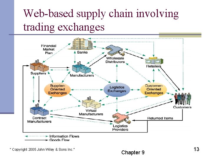 Web-based supply chain involving trading exchanges “ Copyright 2005 John Wiley & Sons Inc.