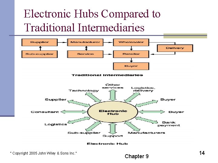 Electronic Hubs Compared to Traditional Intermediaries “ Copyright 2005 John Wiley & Sons Inc.