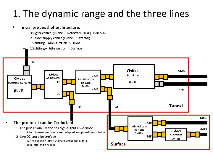 1. The dynamic range and the three lines • Initial proposal of architecture: –