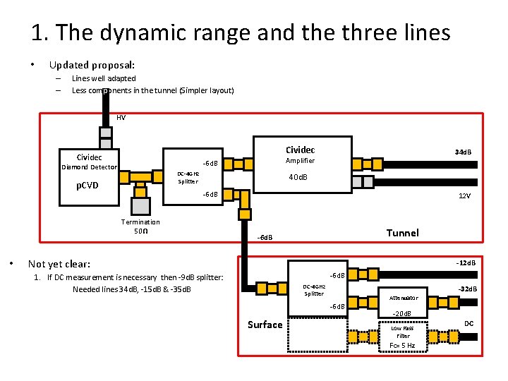 1. The dynamic range and the three lines • Updated proposal: – – Lines