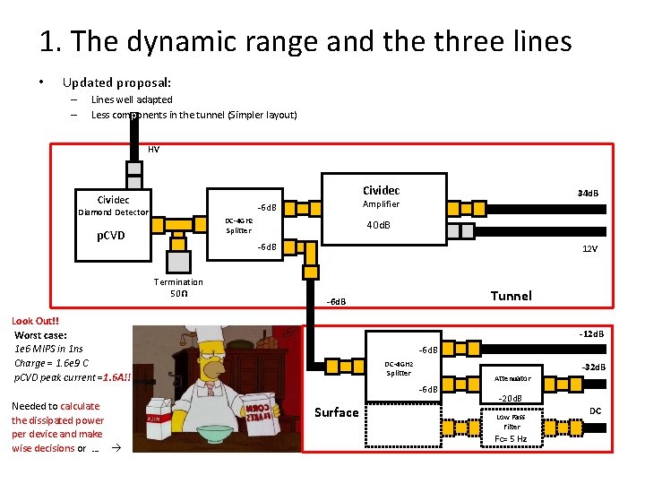 1. The dynamic range and the three lines • Updated proposal: – – Lines