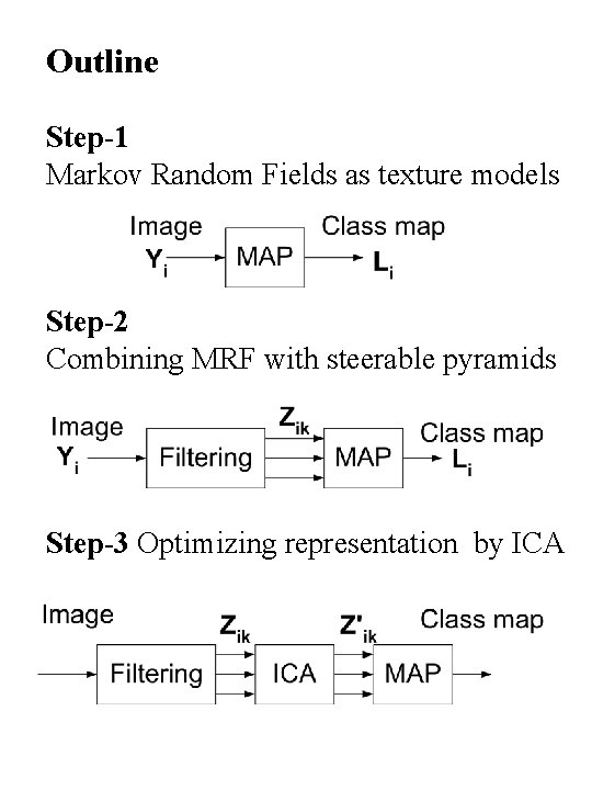 Outline Step-1 Markov Random Fields as texture models Step-2 Combining MRF with steerable pyramids