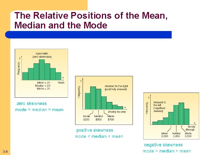 The Relative Positions of the Mean, Median and the Mode 3 -8 