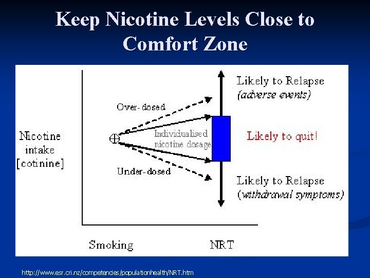 Keep Nicotine Levels Close to Comfort Zone http: //www. esr. cri. nz/competencies/populationhealth/NRT. htm 