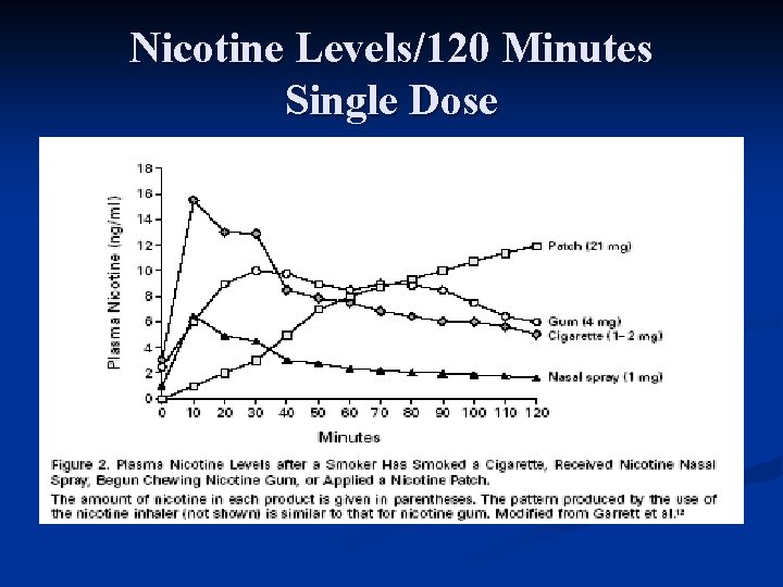 Nicotine Levels/120 Minutes Single Dose 