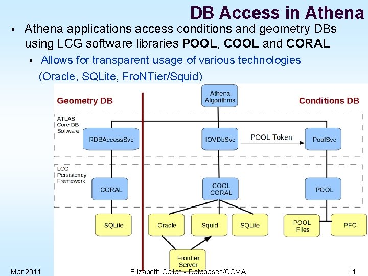 DB Access in Athena § Athena applications access conditions and geometry DBs using LCG