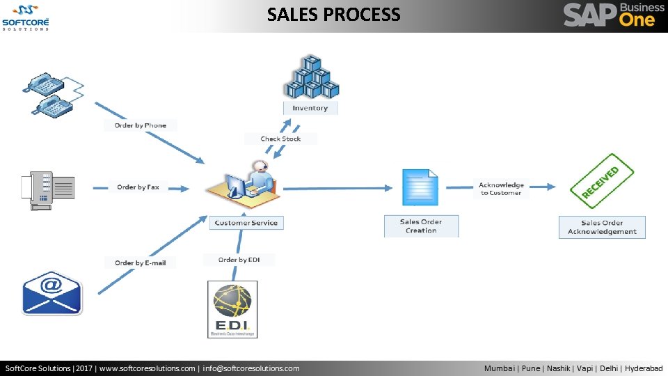 SALES PROCESS 