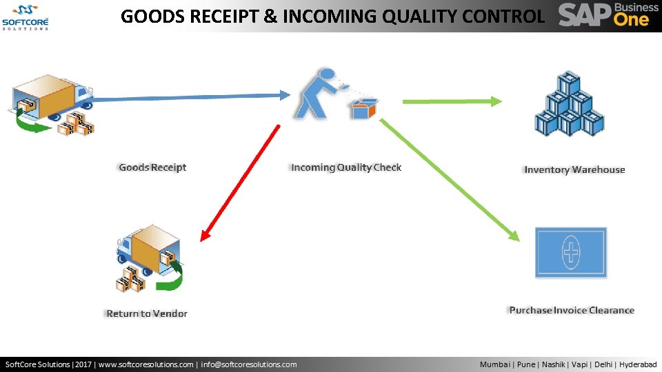 GOODS RECEIPT & INCOMING QUALITY CONTROL 