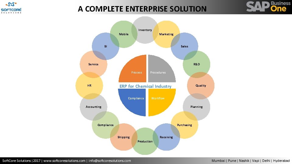 A COMPLETE ENTERPRISE SOLUTION Inventory Mobile Marketing BI Sales Service R&D Process Procedures ERP