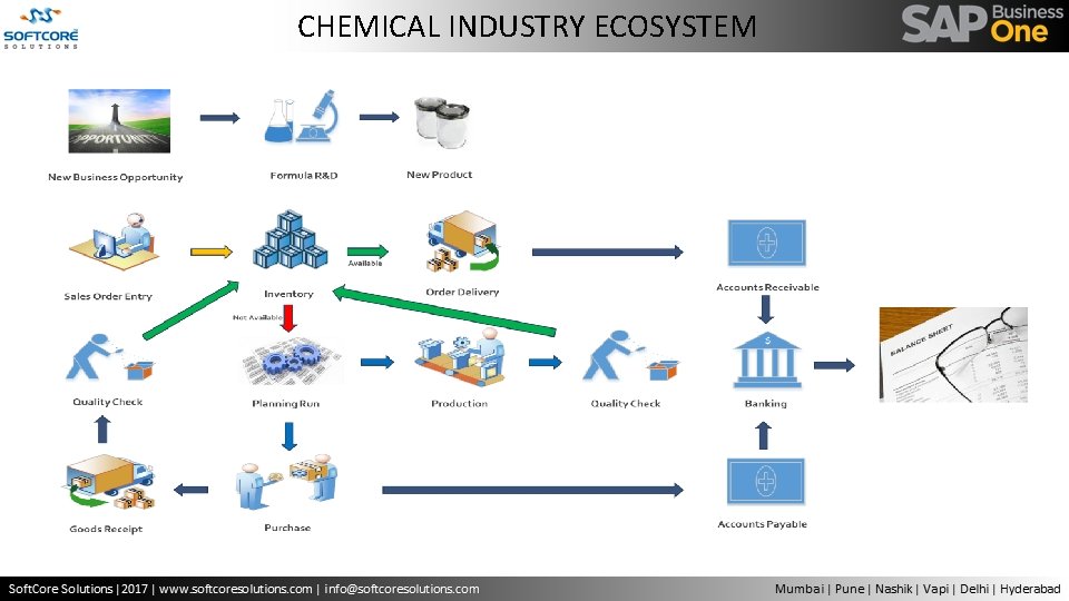 CHEMICAL INDUSTRY ECOSYSTEM 