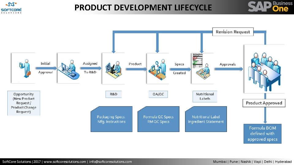 PRODUCT DEVELOPMENT LIFECYCLE 