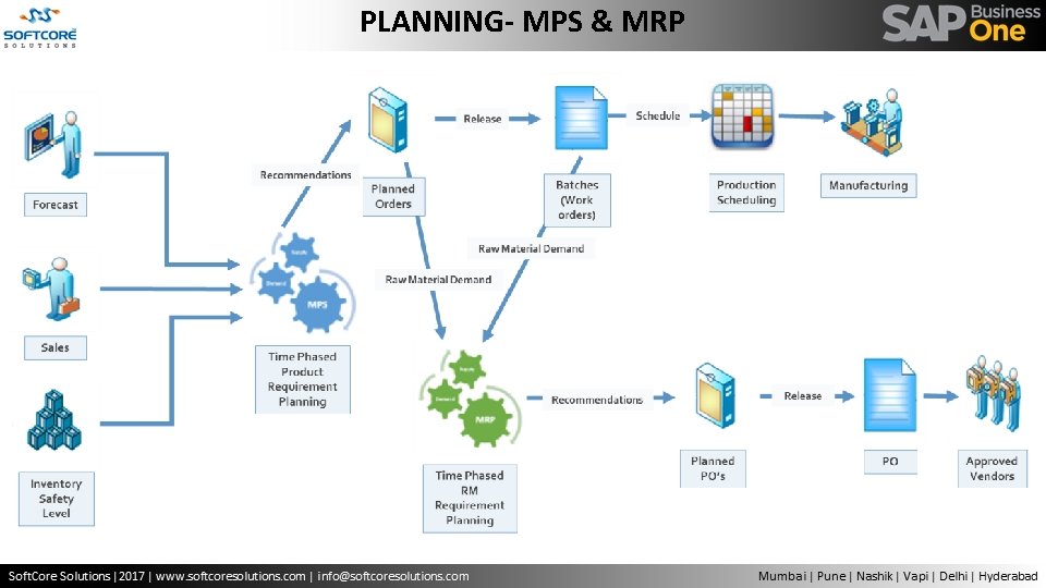 PLANNING- MPS & MRP 