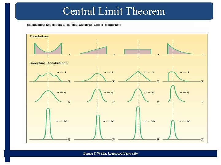 Central Limit Theorem Bennie D Waller, Longwood University 