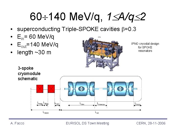 60 140 Me. V/q, 1 A/q 2 • • superconducting Triple-SPOKE cavities =0. 3