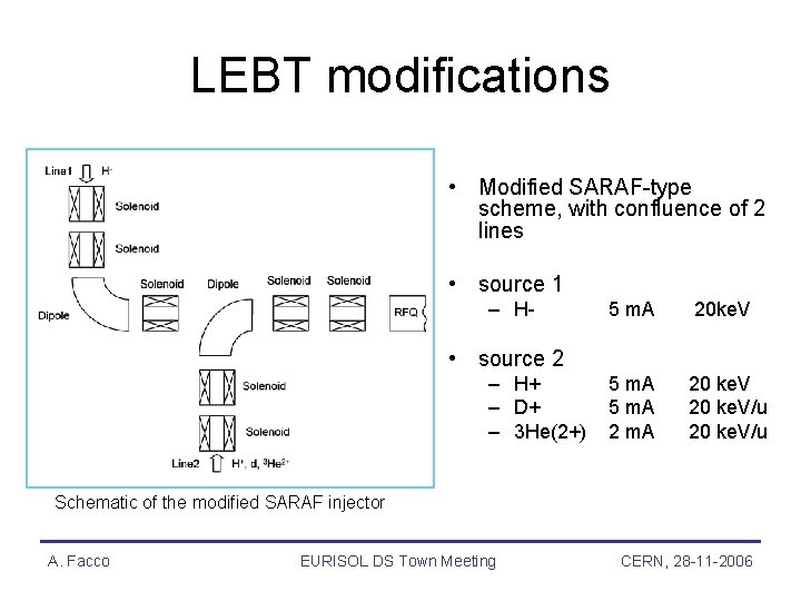 LEBT modifications • Modified SARAF-type scheme, with confluence of 2 lines • source 1